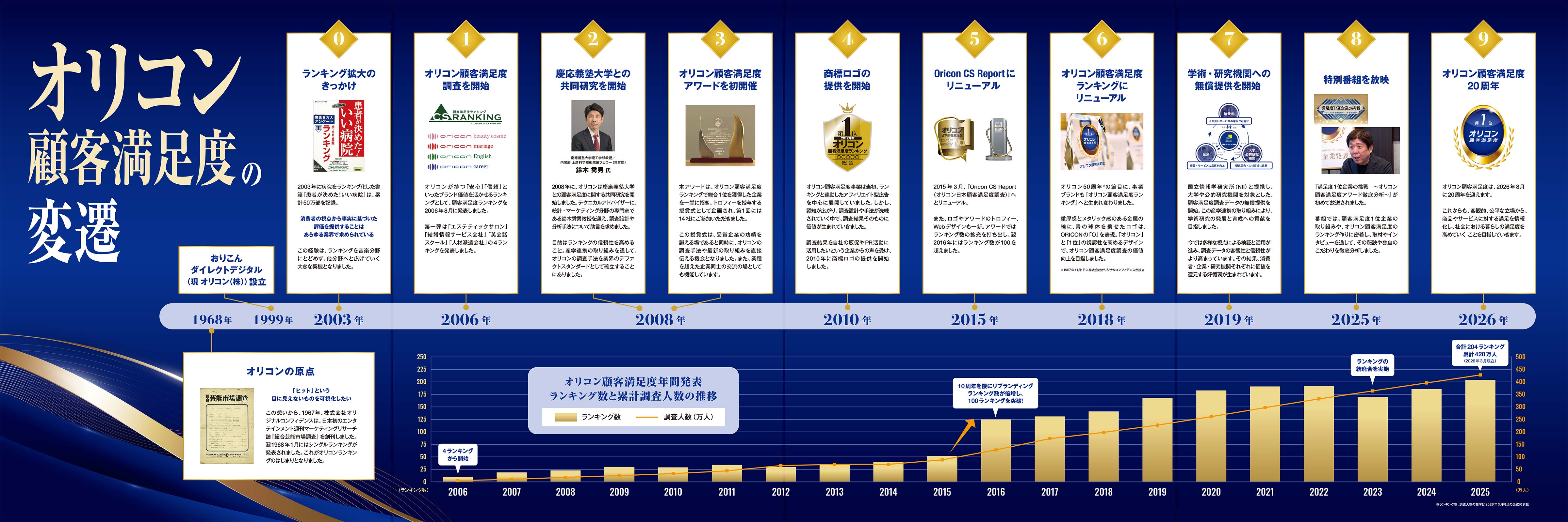 �I���R���ڋq�����x�̕ϑJ