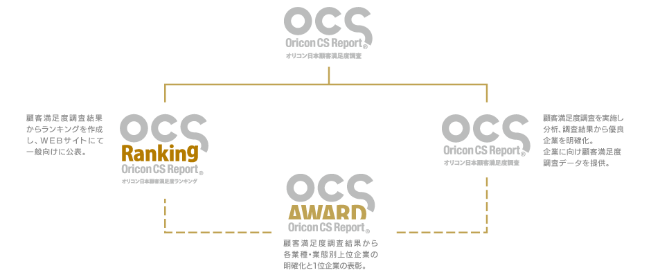(図)Oricon CS Reportの事業内容