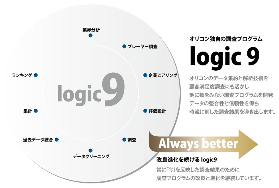 オリコン独自の調査プログラム「logic9」:オリコンのデータ集約と解析技術を顧客満足度調査にも活かし他に類をみない調査プログラムを開発、データの整合性と信頼性を保ち時流に則した調査結果を導き出します。