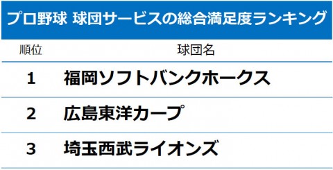 プロ野球満足度 ソフトバンク4年ぶり首位獲得の理由とは ミチタリ By オリコン顧客満足度