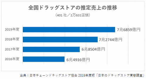 拡大中のドラッグストア市場 スーパー等の ライバル に勝つポイントは 安さ に ミチタリ By オリコン顧客満足度