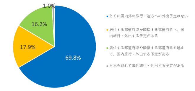 コロナ禍の夏休み 約7割が 旅行の予定なし 博報堂生活総合研究所調査 ミチタリ By オリコン顧客満足度