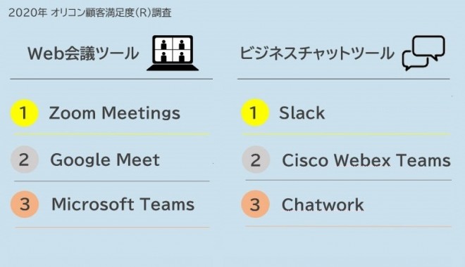 Web会議ツール満足度1位は Zoom ビジネスチャットは Slack が首位に 利用シーンや企業規模で評価分かれる ミチタリ By オリコン顧客満足度