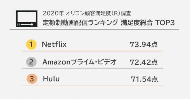 調査レポート｜人気の動画配信サービスは？