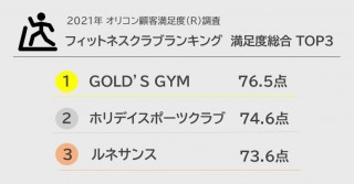 フィットネスクラブ満足度、GOLD’S GYMが4年連続総合1位　「施設の充実度」「インストラクター」の質に高評価