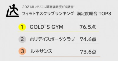 フィットネスクラブ満足度、GOLD’S GYMが4年連続首位
