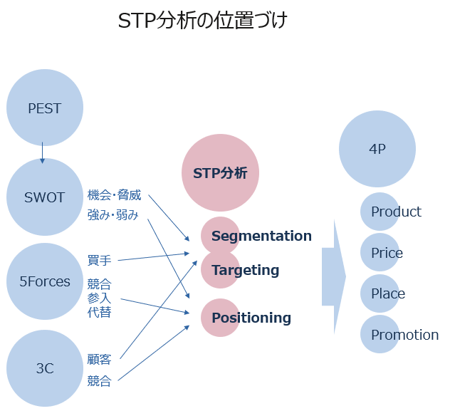 STP分析の位置づけ