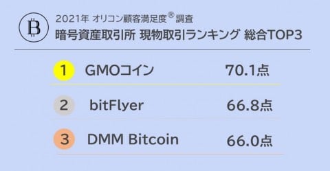 注目集める 暗号資産 について初調査 総合ランキング1位は Gmoコイン オリコン顧客満足度調査 ミチタリ By オリコン顧客満足度