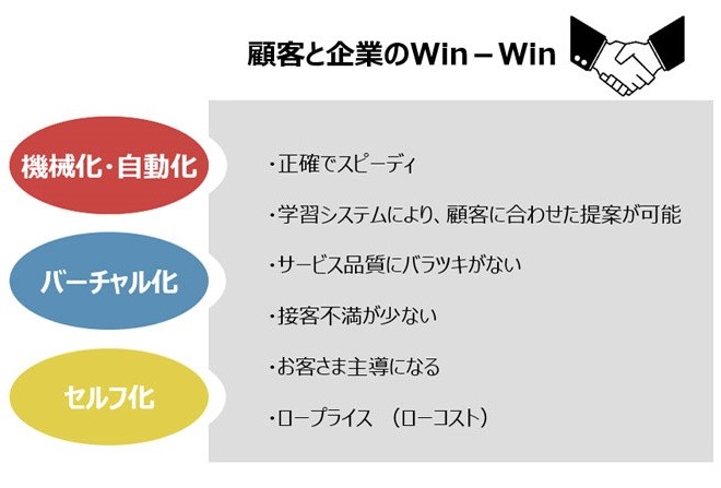 顧客と企業のWin-Winについての解説画像